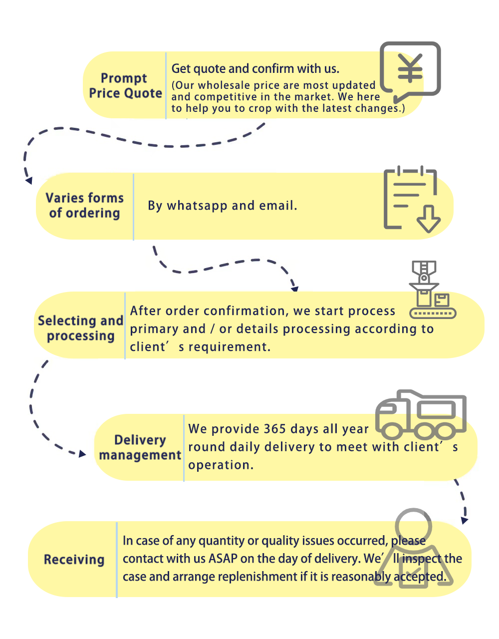 Fast Order Process Ordering Process | 幸福農夫